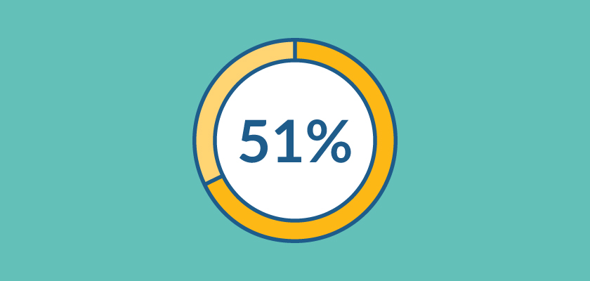 1 in 2 Employers Know About a Candidate Within First 5 Minutes