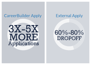 3 Reasons Why You Should Use CareerBuilder Apply For Your Job Postings