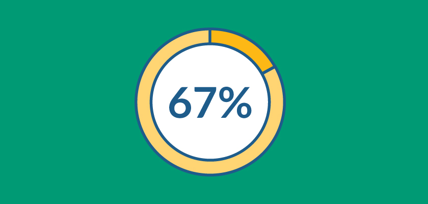 67% of Employers Say $10 Per Hour or More is a Fair Minimum Wage