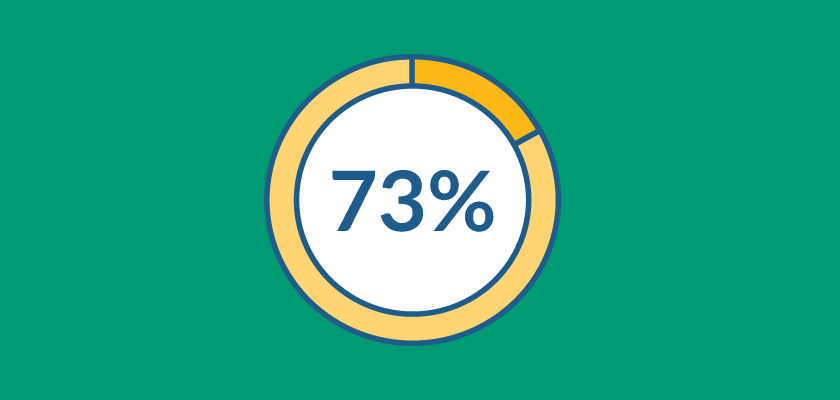 73% of Employers Would Negotiate Salary, 55% of Workers Don’t Ask