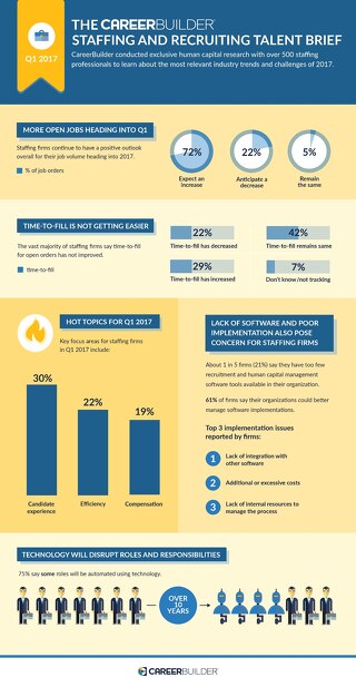CareerBuilder Talent Brief Staffing and Recruiting