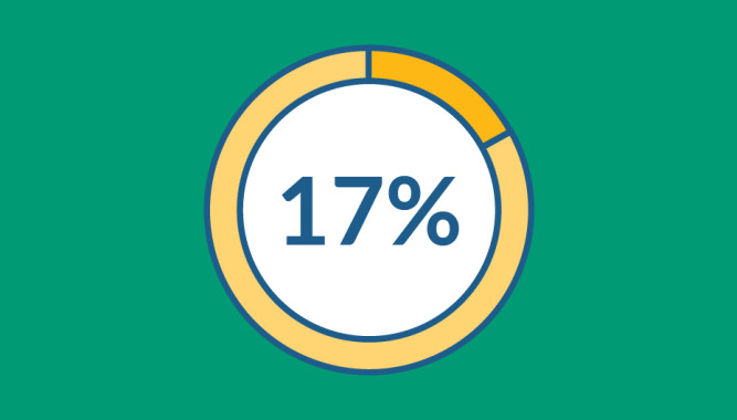 Just 17% of Employers Say Graduates Are Unprepared to Work