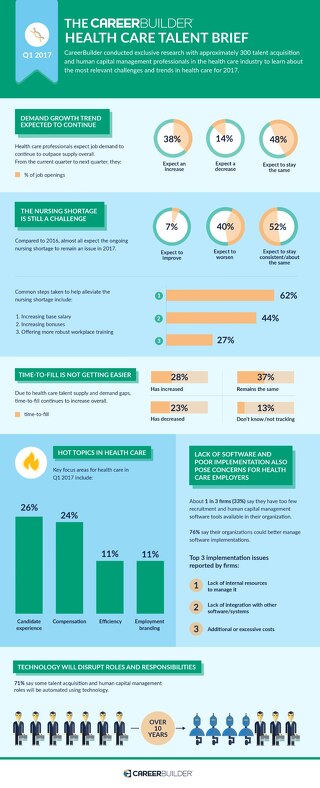 The CareerBuilder Health Care Talent Brief