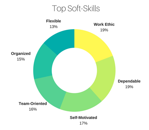 Soft skills to include on customer service resumes.