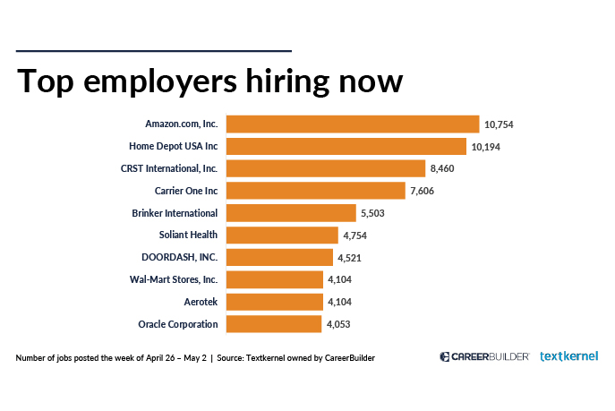 Top employers hiring now
