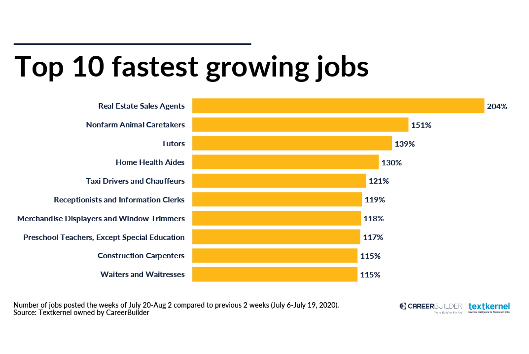 top 10 fastest growing jobs