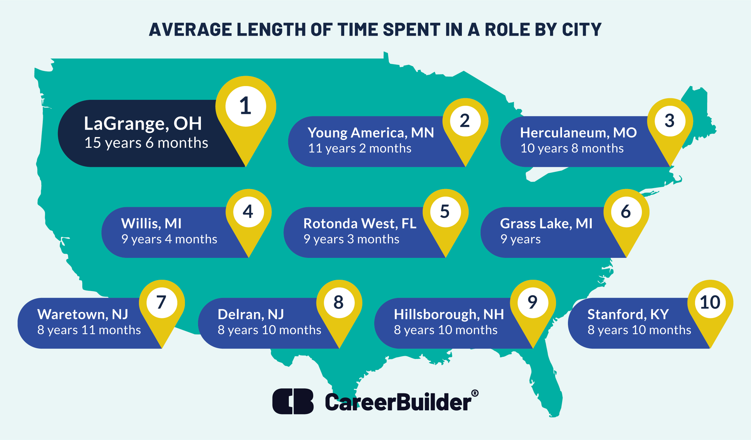 U.S. map showing ten cities with the longest job tenure
