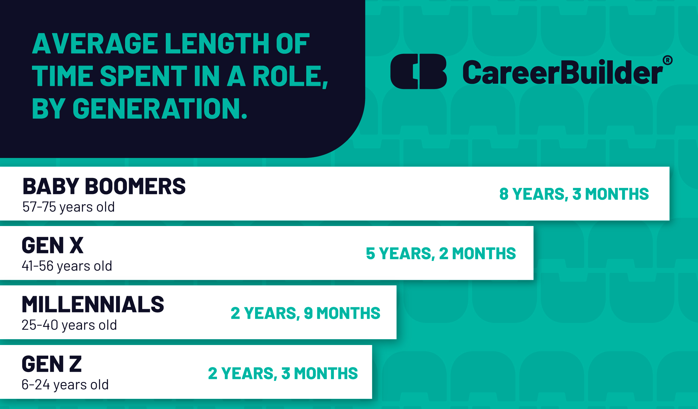 Average time each generation spends in a job.