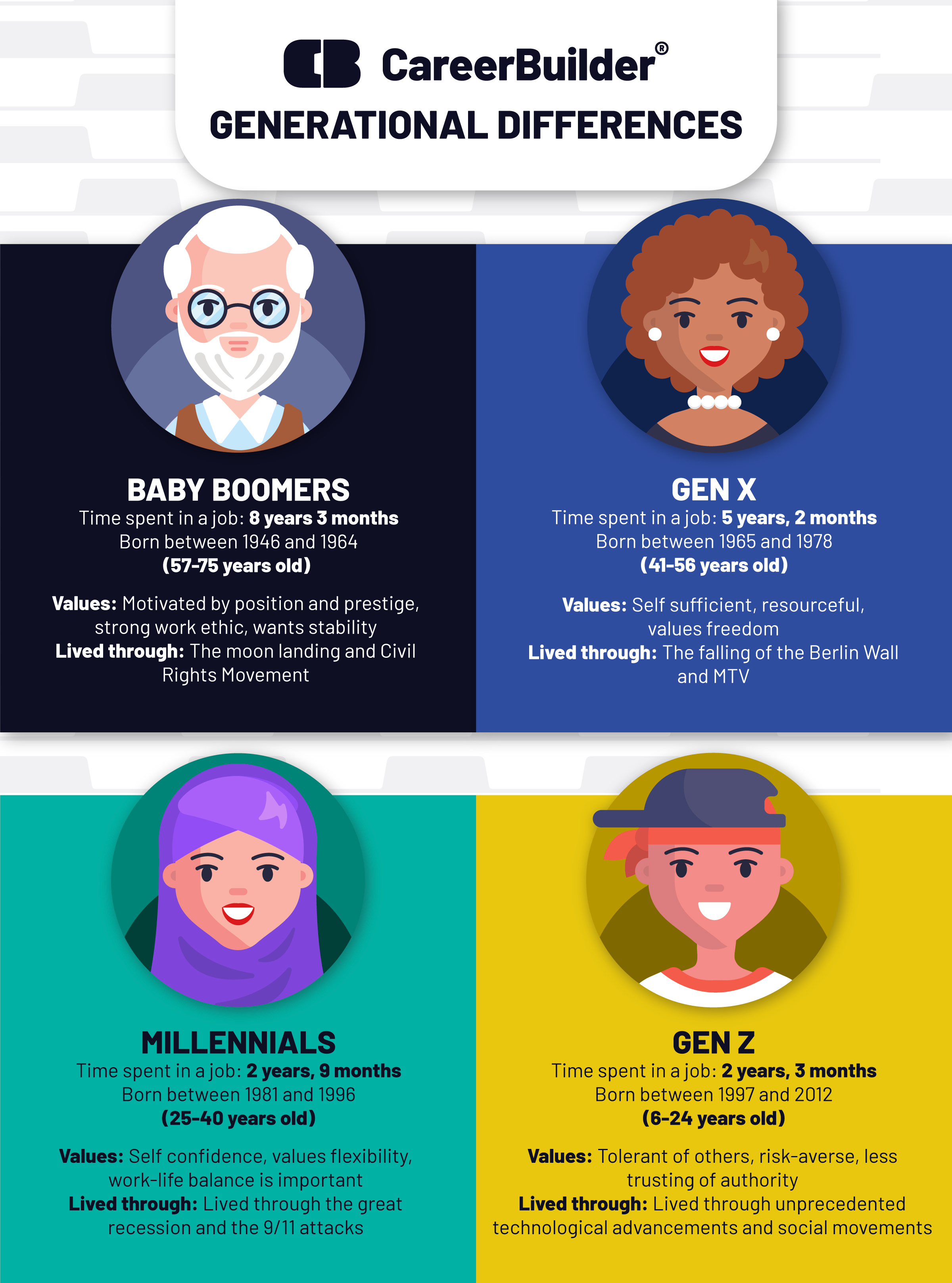 4 generations of workers and their work personalities in one graphic.