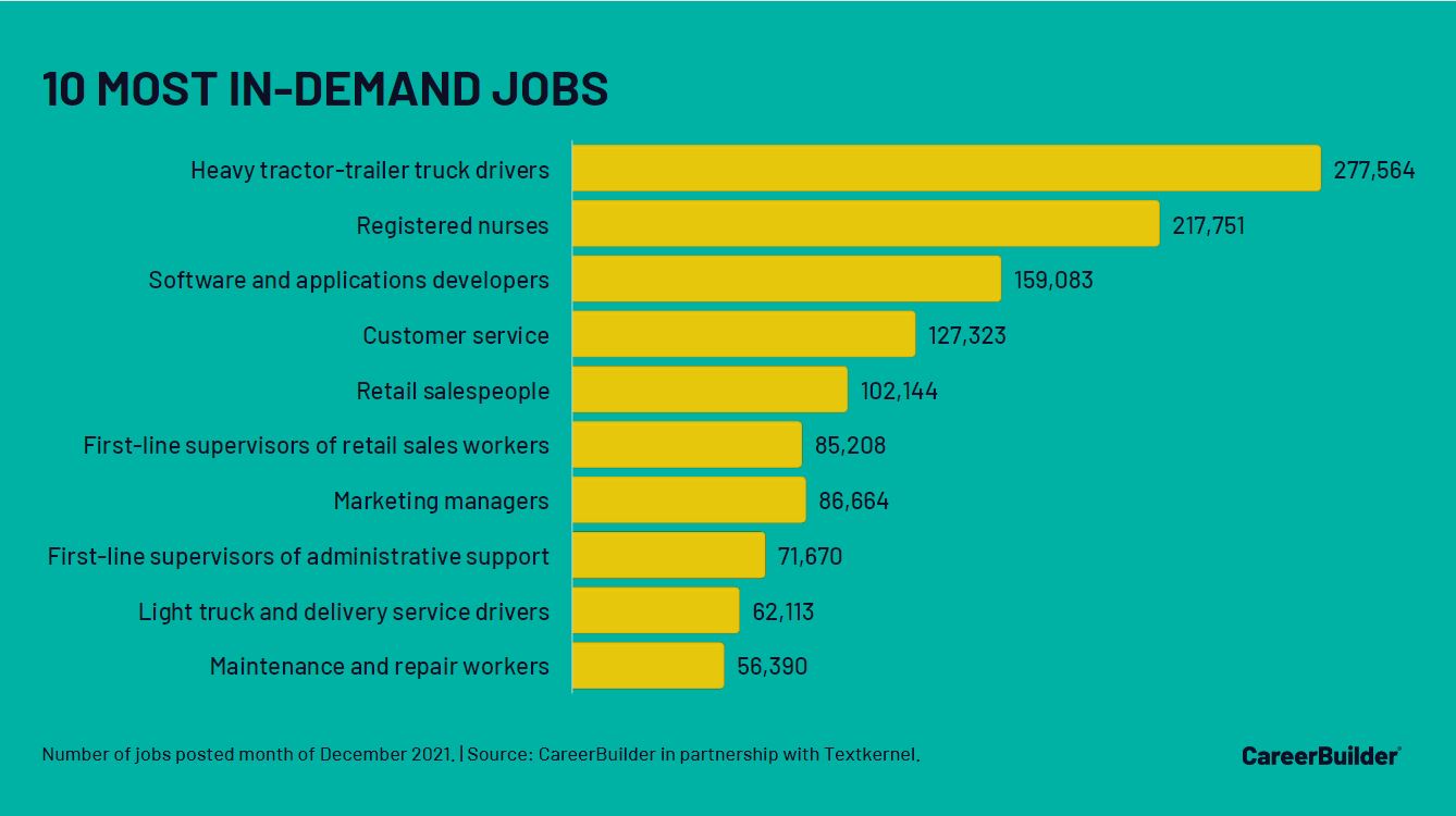 10 most in-demand jobs. Truck drivers rank 1st and 9th, based on jobs posted last month.